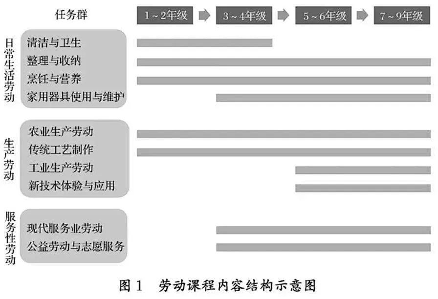 勞動課程內(nèi)容結構示意圖